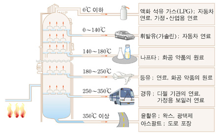 물질의 특성 혼합물의 분리 : 네이버 블로그