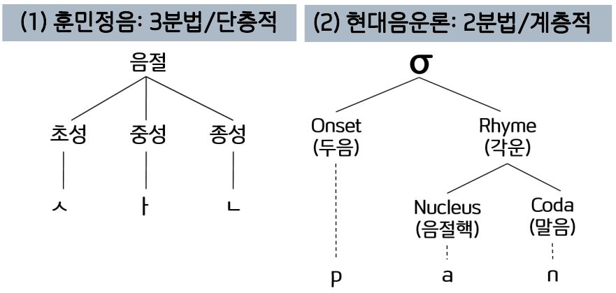 음절의 기능/구조, 음절구조의 구성, 음절구조에 따른 언어적 차이 : 네이버 블로그