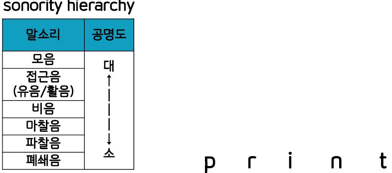 음절의 기능/구조, 음절구조의 구성, 음절구조에 따른 언어적 차이 : 네이버 블로그