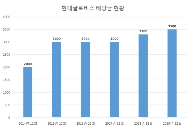 현대글로비스주식회사 이미지