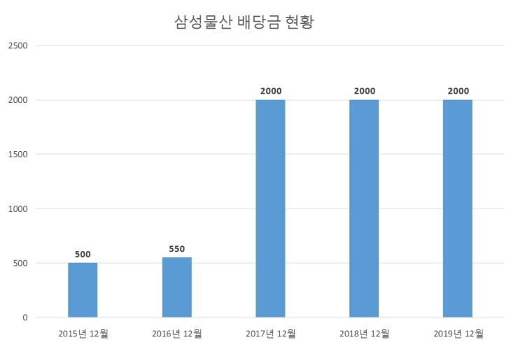 삼성물산주식회사 이미지