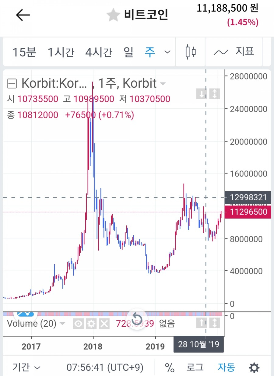 가상화폐와 하이먼민스키모델 - 추적업데이트(2020.2월) : 네이버 블로그