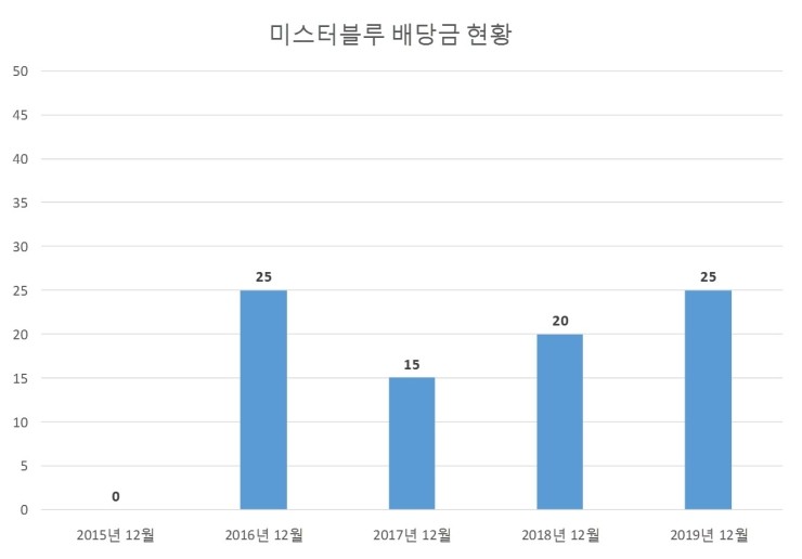 미스터블루 이미지