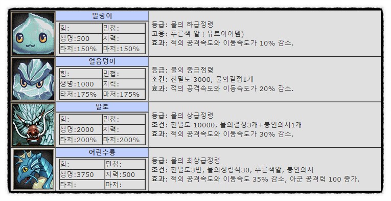 [거상정보] 거상 정령, 5정령에 대해 알아볼까요?(초록색알/황금색알/푸른색알/백은색알/붉은색알) : 네이버 블로그