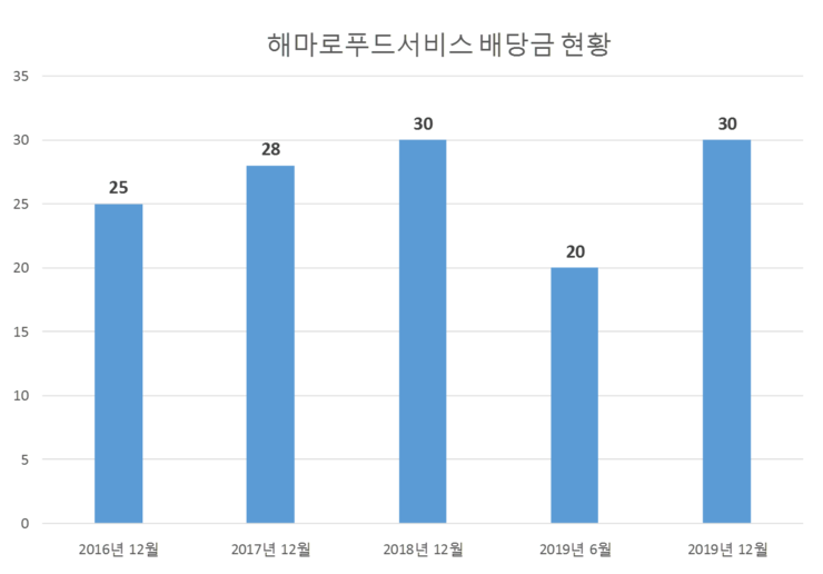 푸드서비스 이미지