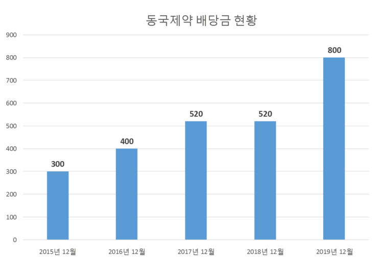 동국제약(주) 이미지