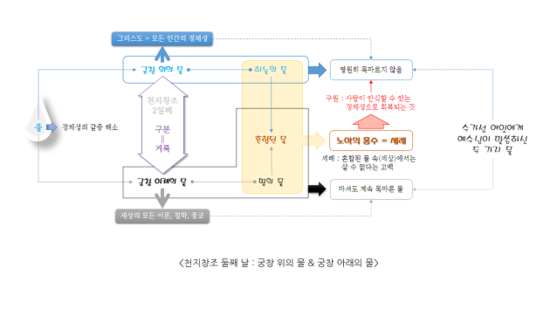 (창세기) 천지창조 둘째 날 - 궁창 위의 물과 아래의 물 : 네이버 블로그