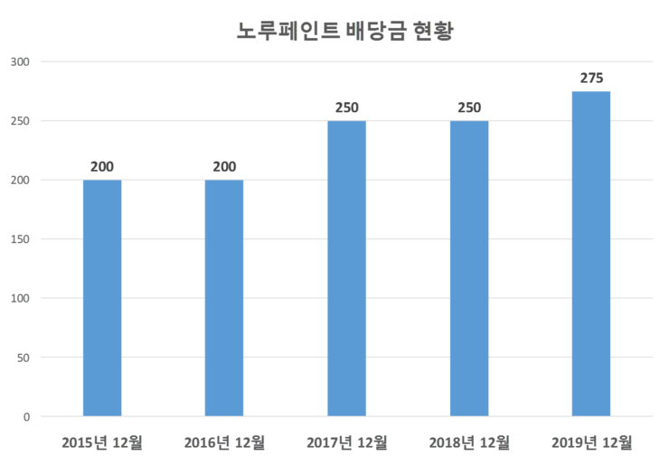 (주)노루페인트 이미지