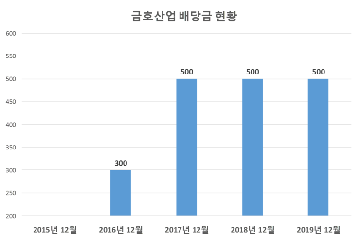 금호산업(주) 이미지