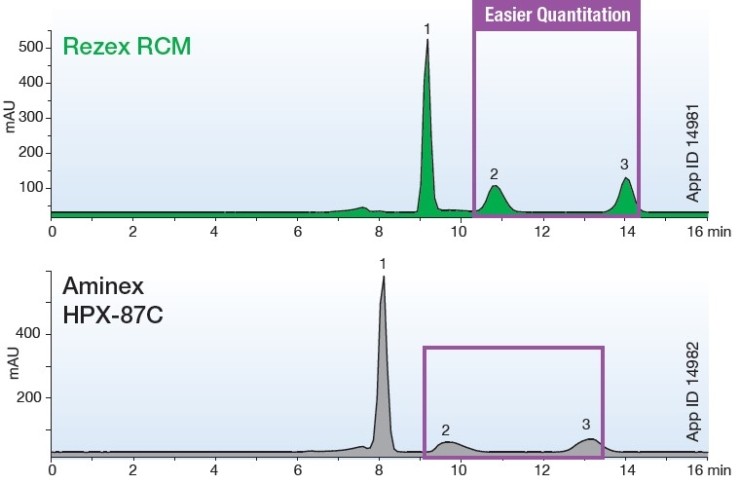 [HPLC분석법] 오렌지주스 분석 응용자료 - Phenomenex® Rezex™ RCM Vs. Bio-Rad® Aminex ...