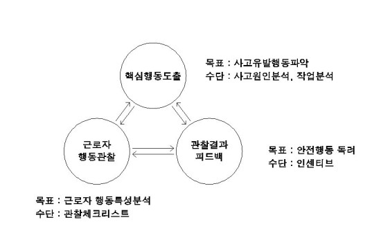 행동기반 안전관리 3요소 : 네이버 블로그
