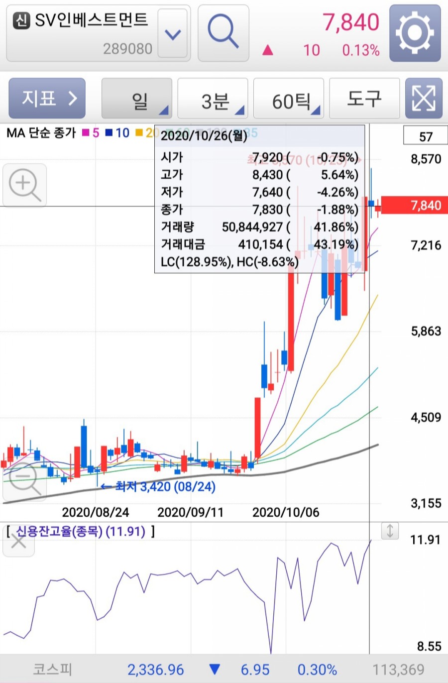 영웅문S 신용잔고 확인 방법!!!(Feat. 신용비율 상위종목, 반대매매, SV인베스트먼트, 삼성물산, 전체 신용잔고 & 코스닥지수 )  : 네이버 블로그