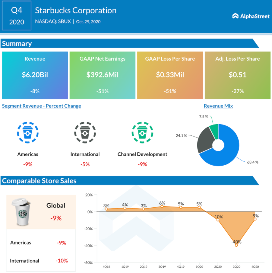 20년 실적 발표시작! 스타벅스 글로벌은 쪽박, 스타벅스 코리아는 훨훨!! : 네이버 블로그