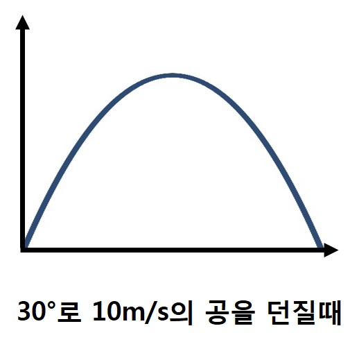 포물선 방정식과 포물선 운동 : 네이버 블로그