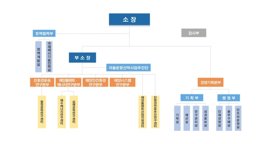한국해양과학기술원부설선박해양플랜트연구소 이미지