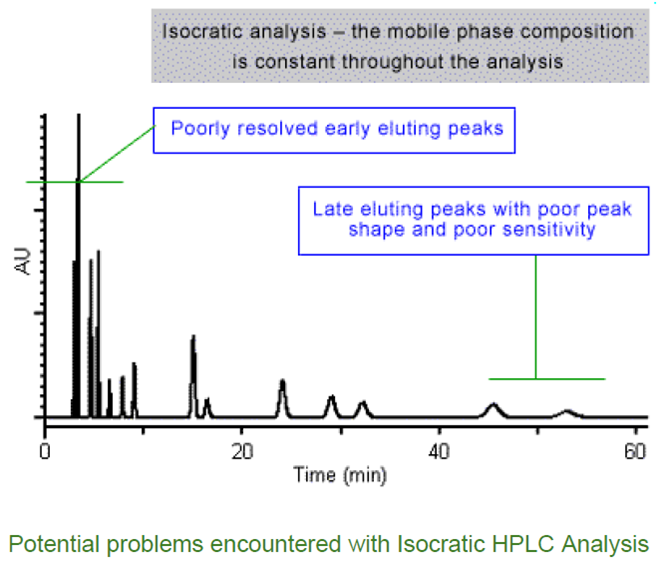 [HPLC] 시간에 따른 이동상 조성의 변화 isocratic vs. gradient 1 네이버 블로그