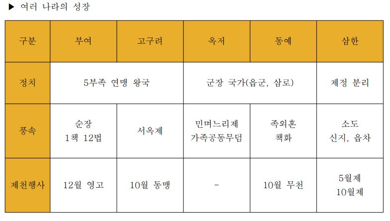 한국사 3 : 고조선과 여러 나라(부여,고구려,옥저,동예,삼한)의 성장 : 네이버 블로그