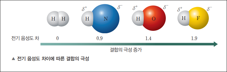 전기음성도 표 및 결합의 극성 쌍극자 모멘트 핵심정리 : 네이버 블로그