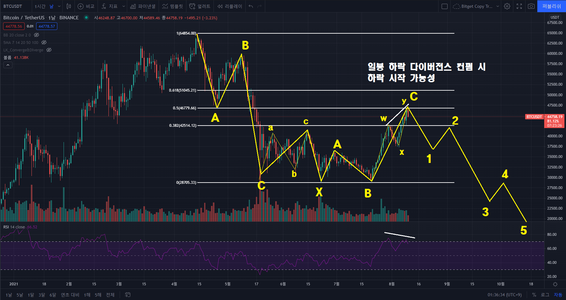 현재 차트에서 보이는 비트코인 하락신호들 5가지 : 네이버 블로그