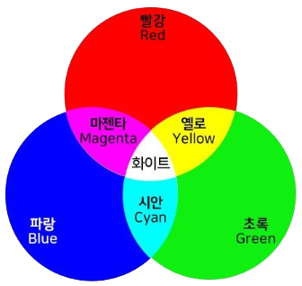 색상 코드와 삼원색(三原色). RGB 색상코드(10진수)와 HTML 색상코드(16진수 색상코드) : 네이버 블로그