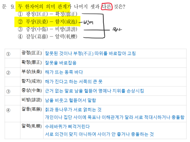 *함지 : 함지, 咸池 [기출], 陷地 : 네이버 블로그