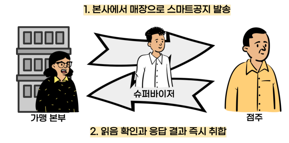 커뮤니케이션 다움 이미지