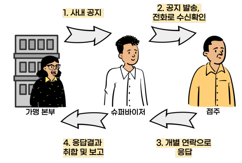 커뮤니케이션 다움 이미지
