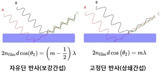 빛의 간섭과 한국과학철학 : 네이버 블로그
