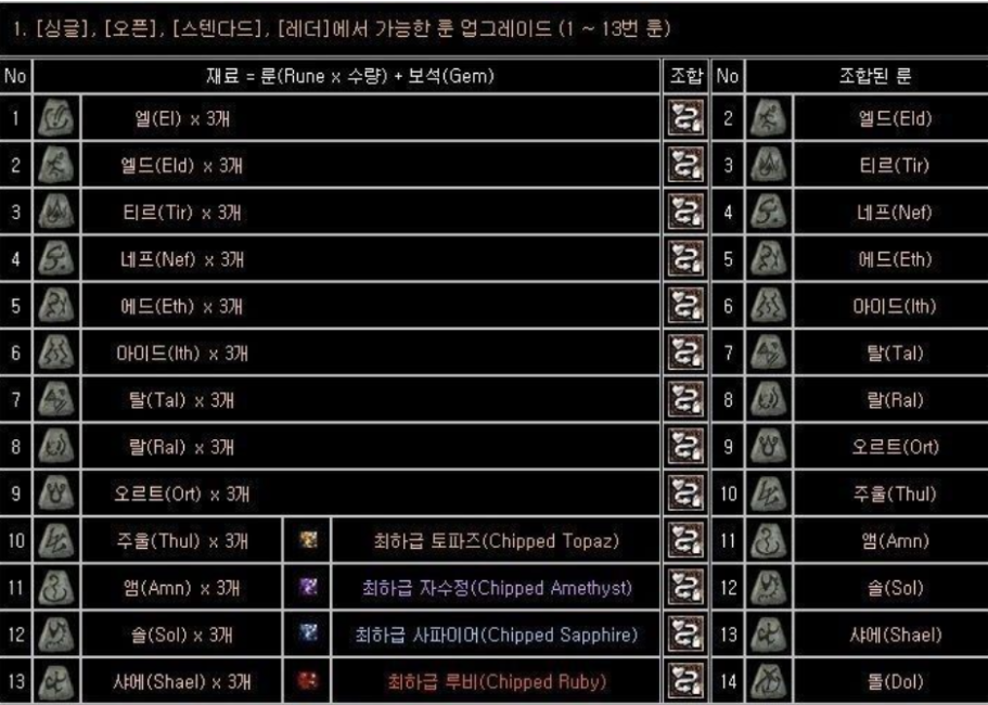 디아2 레저렉션 룬, 룬워드, 아이템, 소켓 큐빙, 업글 큐빙, 크래프트 큐빙 정리 : 네이버 블로그
