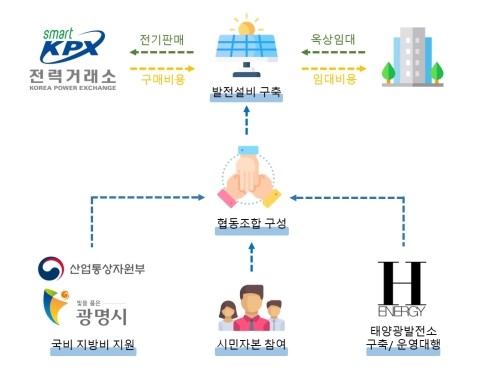 광명시민에너지협동조합 이미지