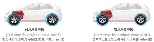 자동차의 구동 방식(FF, FR, RMR, RR, AWD) : 네이버 블로그