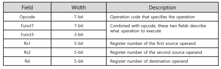 [논리회로설계] RISC-V 32bit instruction decoder 구현 : 네이버 블로그