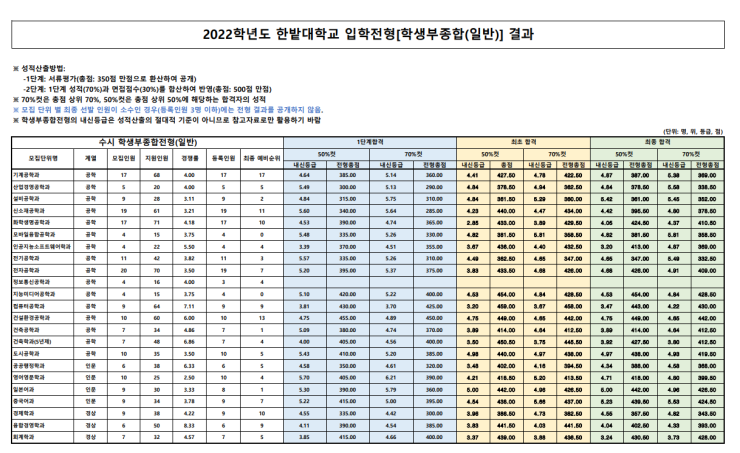 2022 한밭대 수시등급 경쟁률 : 네이버 블로그