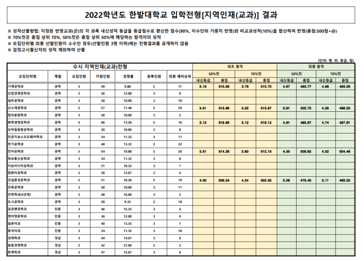 2022 한밭대 수시등급 경쟁률 : 네이버 블로그