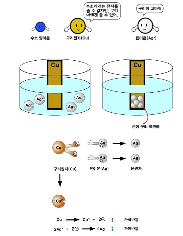 금속의 이온화 경향과 화학적 성질 네이버 블로그 3772