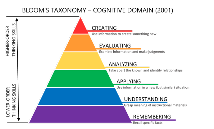 블룸의 교육 목표 분류 … Bloom's Taxonomy Of Educational Objectives : 네이버 블로그