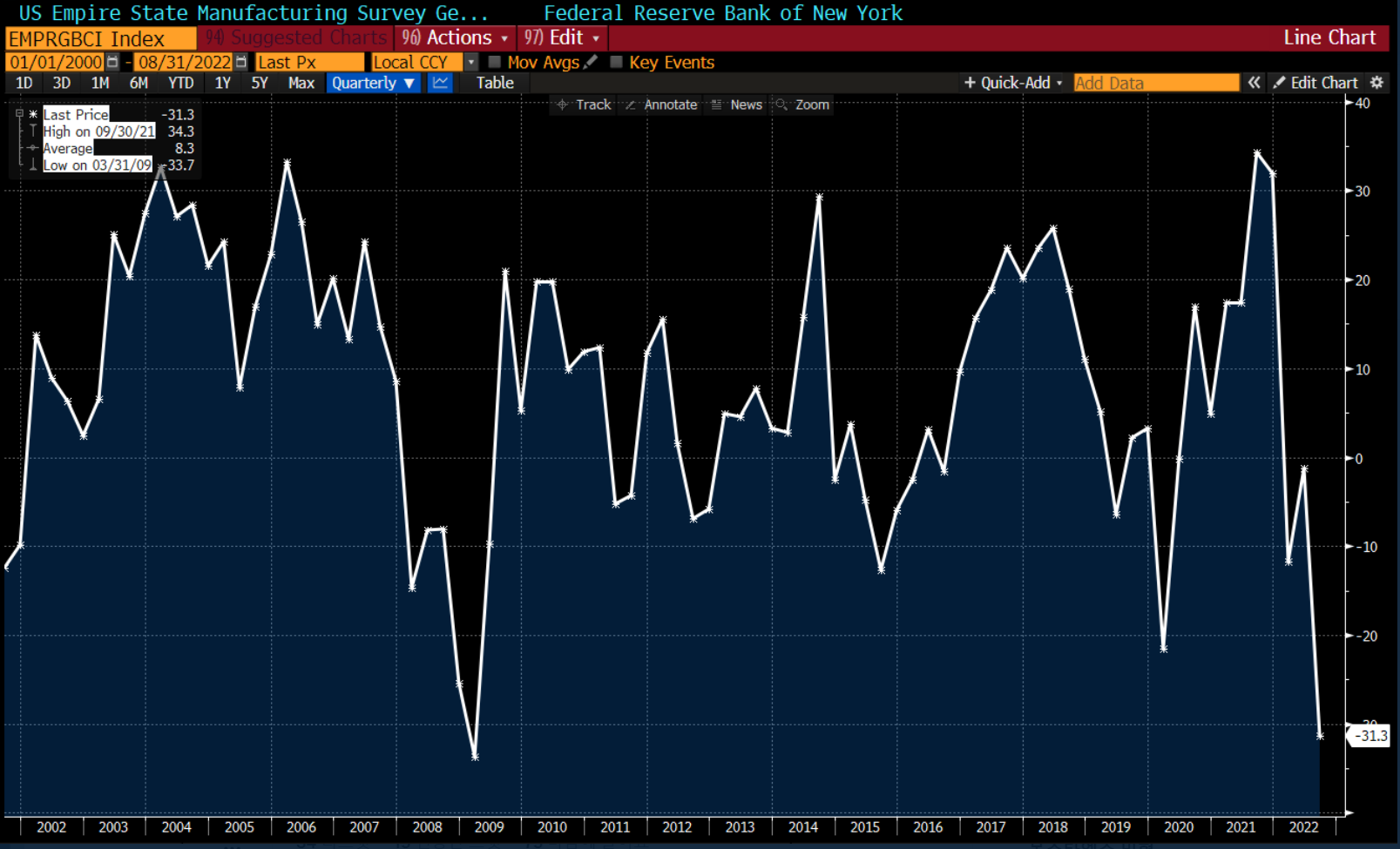 ○보통_미국_지역 연준_엠파이어지수(뉴욕연준 PMI) 역사상 역대 두번째로 낮은 값이라고 합니다 : 네이버 블로그