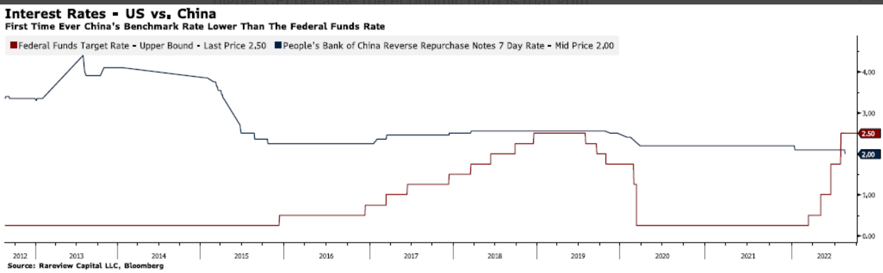 매우 중요_중국_기준금리_미국 기준금리보다 낮아짐(미국이 기준 금리를 올리는데 중국은 금리를 내림)_지금은 경제 상황상 올릴 상황이  못됨_원칙적으론 중국이 더 높아야 함 : 네이버 블로그