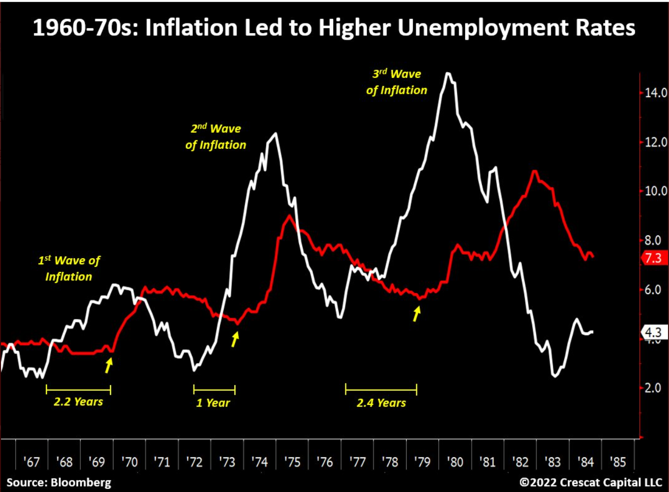 ◇교육자료_미국_물가와 실업률(1960~1970년대의 교훈)_물가가 오르고 나서 약 1~2.4년 이후에 실업률이 상승하곤 하였음_물가와  실업은 둘다 경기 후행 지표임 : 네이버 블로그