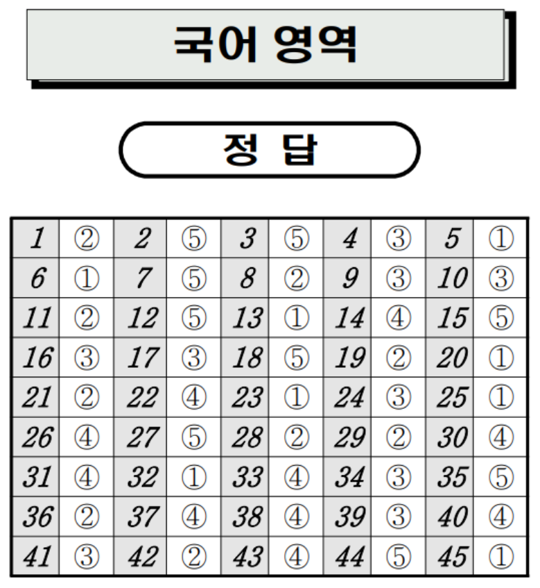 2022 고2 9월 모의고사 국어 답지 및 등급컷, 문제 해설 PDF 네이버 블로그
