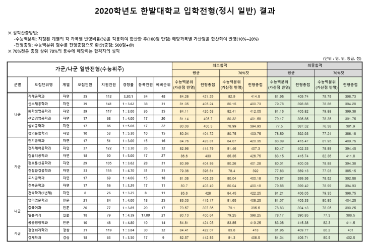 2021학년도 한밭대 정시등급 : 네이버 블로그