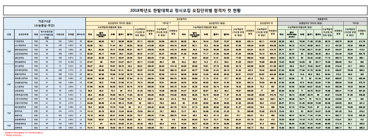 2021학년도 한밭대 정시등급 : 네이버 블로그