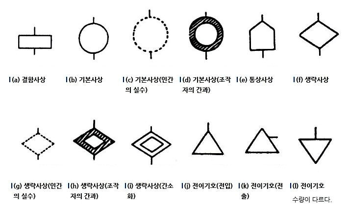 결함 사상, 생략 사상, 기본 사상, 통상 사상 : 네이버 블로그