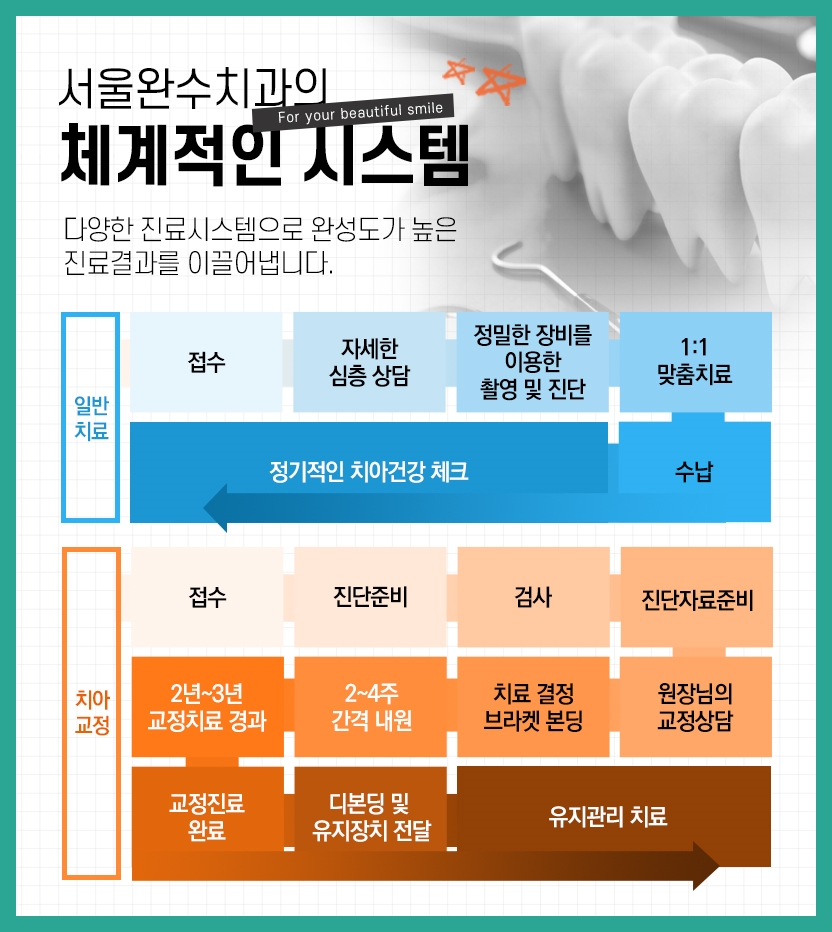 서울완수치과의원 이미지