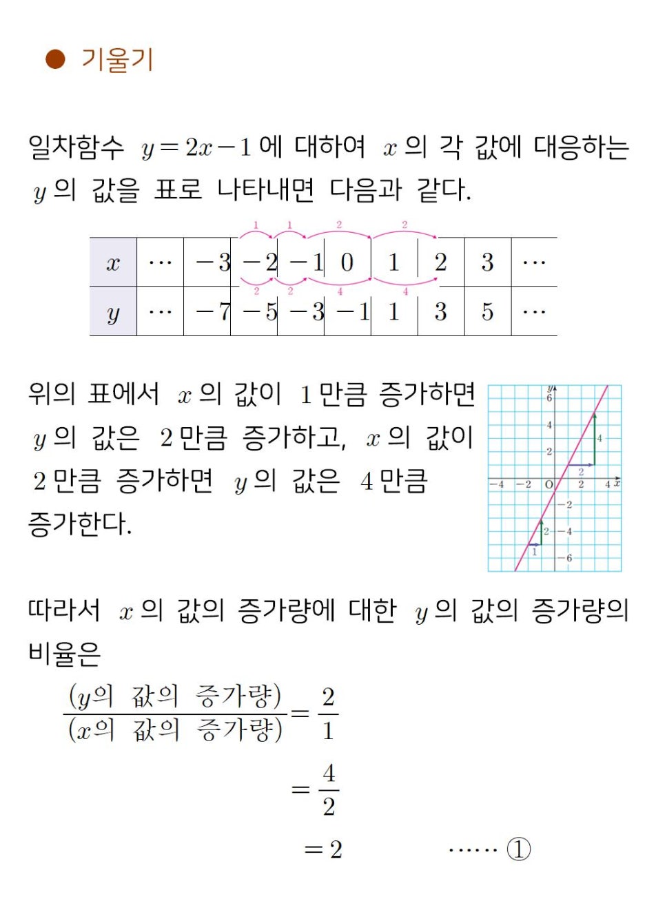 [중2 개념정리] 2. 함수 - 일차함수와 그래프, 일차함수와 일차방정식의 관계 : 네이버 블로그