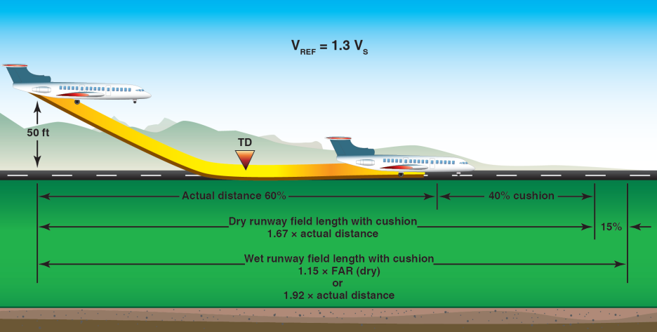 Length required. Landing distance actual. Landing rate твердая посадка. Runway length Assessment.