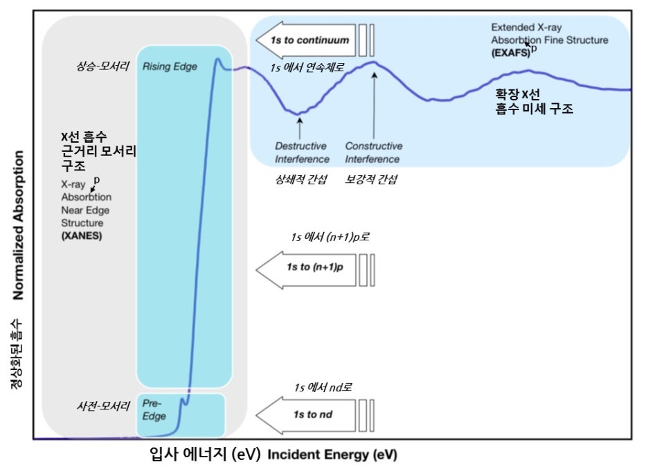 MAM 216 X선 흡수 분광학 (Xray absorption spectroscopy, XAS) 재료 분석 방법들의 목록