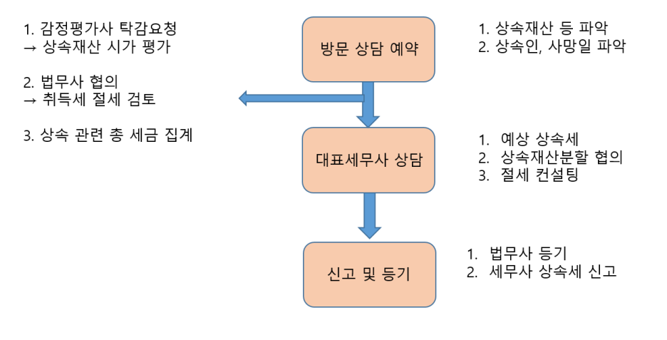 안진우세무사사무소 이미지