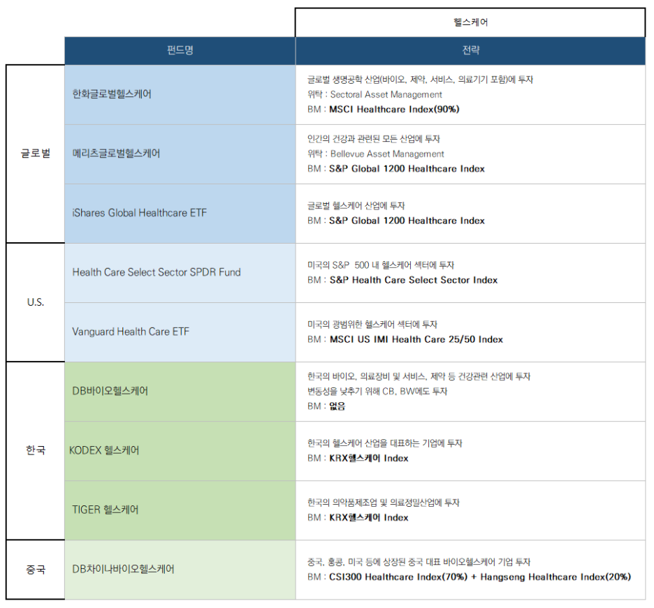 헬스케어 바이오 펀드 ETF 분석 : 네이버 블로그