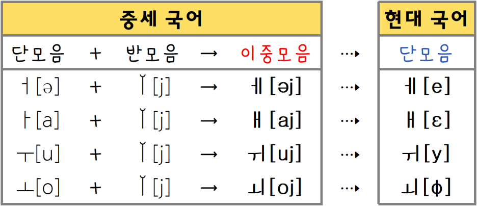 반모음 첨가, 반모음화, 모음축약 : 네이버 블로그